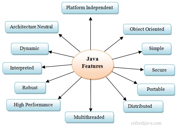 what-are-different-features-of-java-detail-description-refreshjava