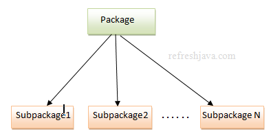 Sub packages in java