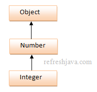 covariant type in java