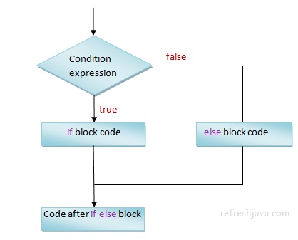 if-else statement in java