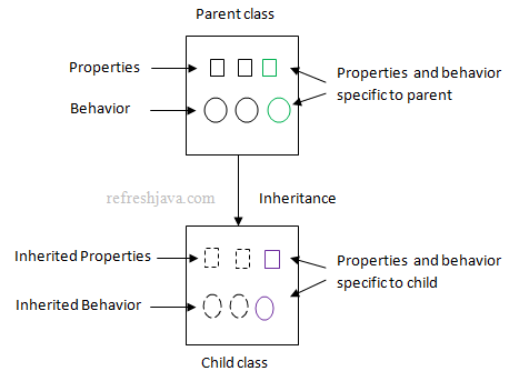 Inheritance in Java  Real Life Example of Inheritance in Java