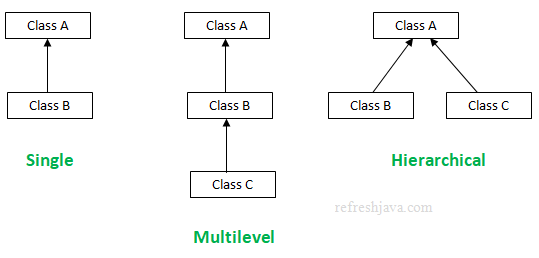 inheritance types in java