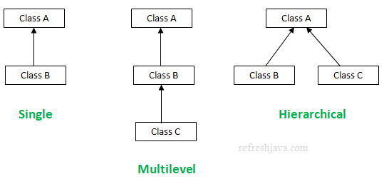 Java Inheritance - Types and Multiple Use of Inheritance