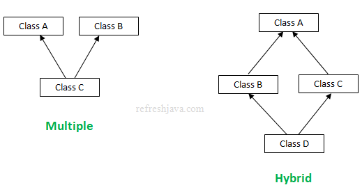 Inheritance in Java With Examples