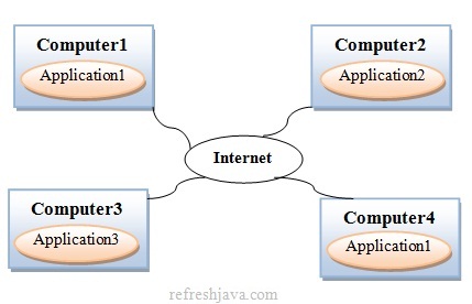 java is distributed