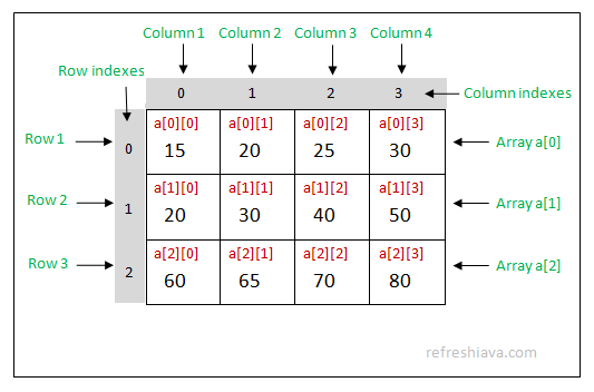 Java Multidimensional Arrays 2d And 3d Array Refreshjava 3726