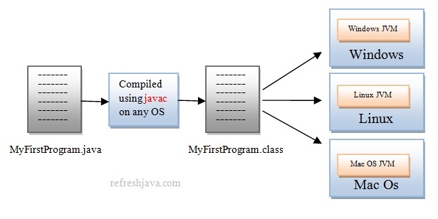 Классификация платформ java. Трехслойная архитектура. Encapsulation in java. Java features. Column java