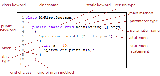 Basic Terms in Java Programs with Example - RefreshJava