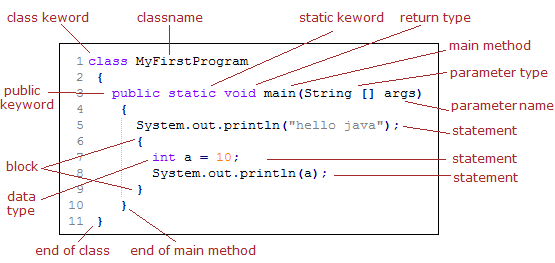 Basic Terms In Java Programs With Example Refreshjava