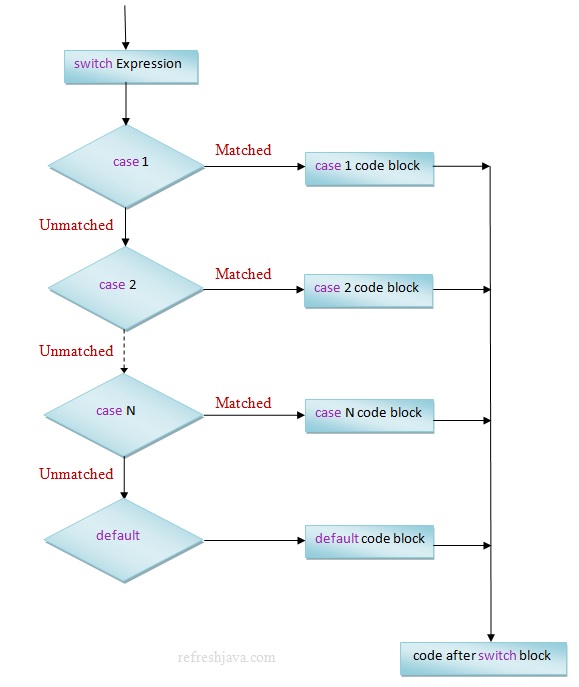 java-switch-case-statement-with-example-refreshjava