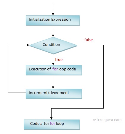java for loop